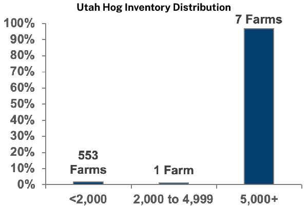 Utah Hog Inventory Distribution