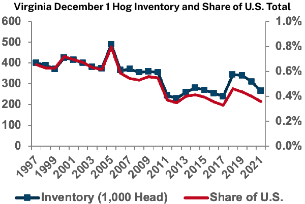 Virginia December 1 Hog Inventory and Share of U.S. Total