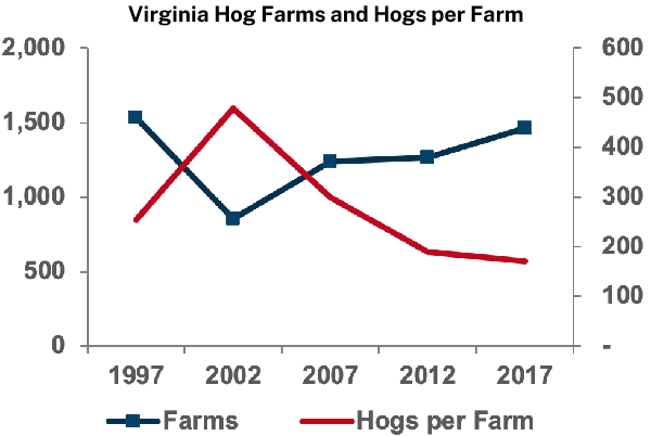 Virginia Hog Farms and Hogs per Farm