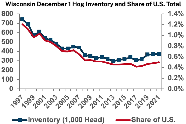 Wisconsin December 1 Hog Inventory and Share of U.S. Total