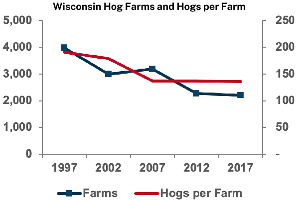 Wisconsin Hog Farms and Hogs per Farm