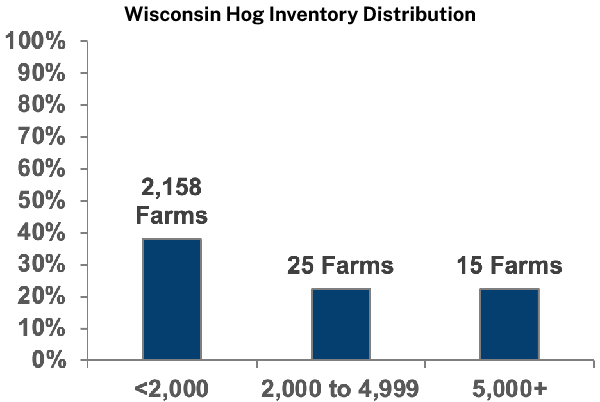 Wisconsin Hog Inventory Distribution