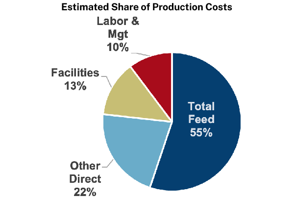 Wisconsin Estimated Share of Production Costs