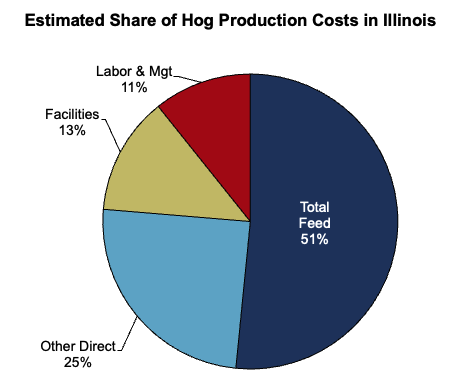 Estimated Share of Hog Production Costs in Illinois