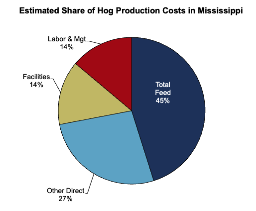 Estimated Share of Hog Production Costs in Mississippi