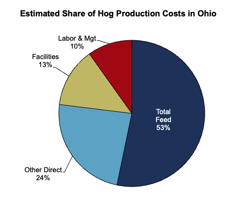 Estimated Share of Hog Production Costs in Ohio