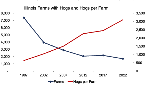 Illinois Farms with Hogs and Hogs per Farm