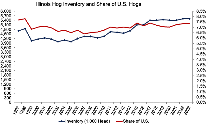 Illinois Hog Inventory and Share of U.S. Hogs