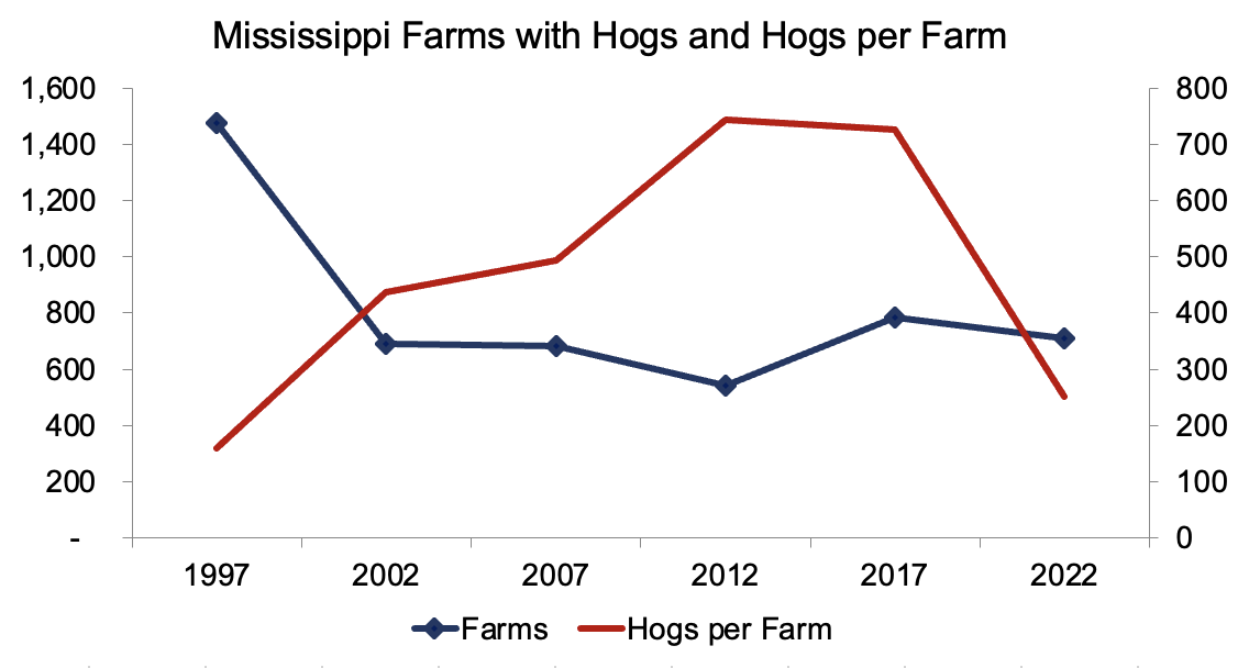 Mississippi Farms with Hogs and Hogs per Farm