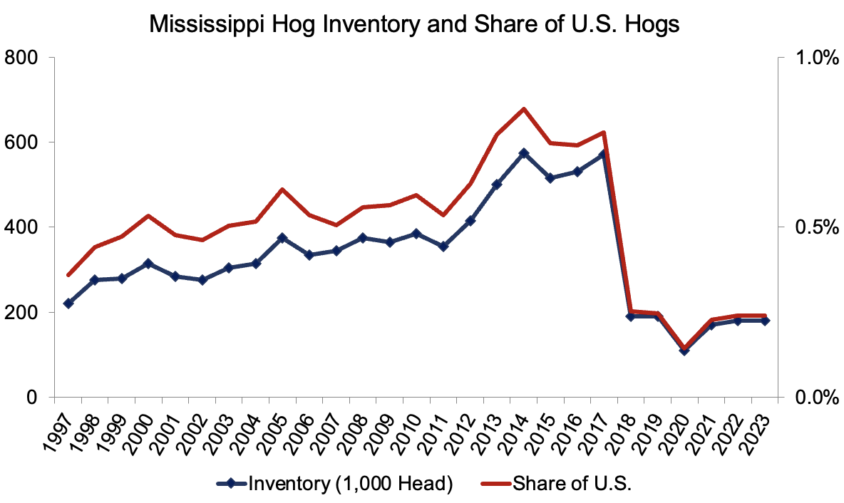 Mississippi Hog Inventory and Share of U.S. Hogs