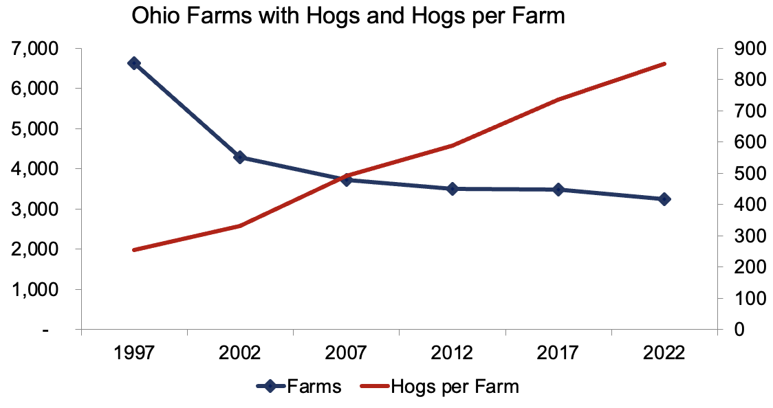 Ohio Farms with Hogs and Hogs per Farm