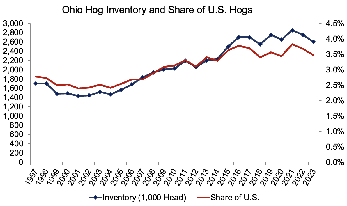 Ohio Hog Inventory and Share of U.S. Hogs