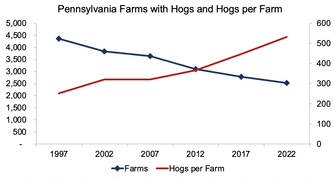 Pennsylvania Farms with Hogs and Hogs per Farm