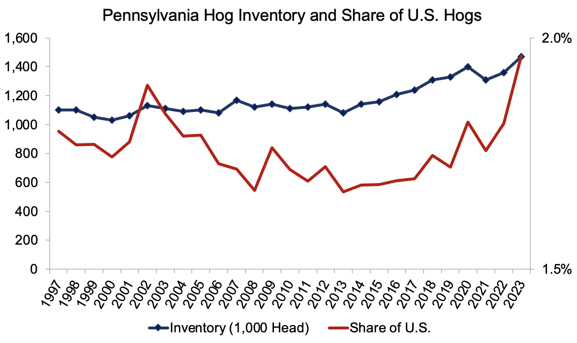 Pennsylvania Hog Inventory and Share of U.S. Hogs