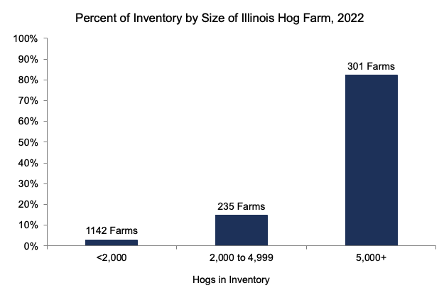 Percent of Inventory by Size of Illinois Hog Farm, 2022