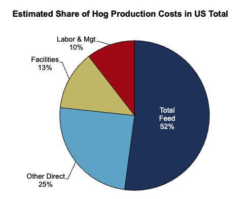 Estimated Share of Hog Production Costs in US Total