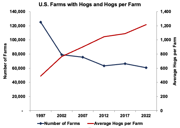 US Farms with Hogs and Hogs per Farm 2022