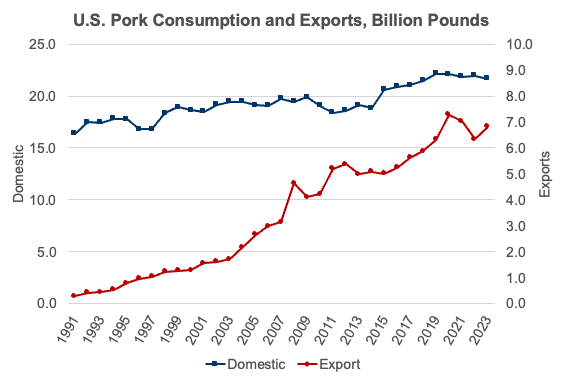 US Pork Consumption and Exports, Billion Pounds 2023