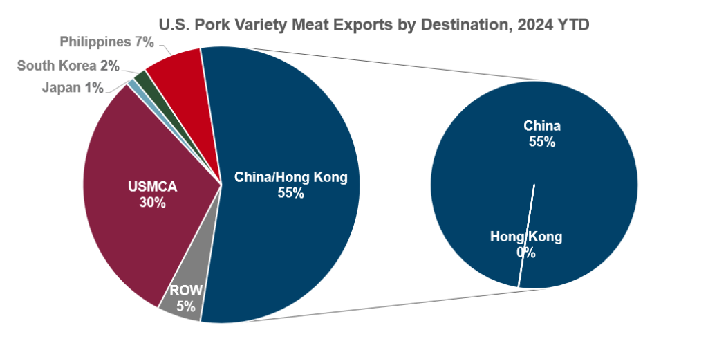 2024 Pork Variety Meats Exports